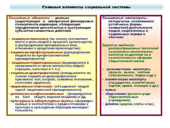 Главные элементы социальной системы Социальные общности – реально существующие и эмпирически фиксируемые совокупности индивидов,