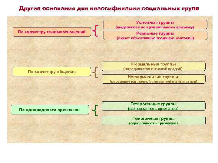 Другие основания для классификации социальных групп Условные группы (выделяются по произвольному признаку) По характеру