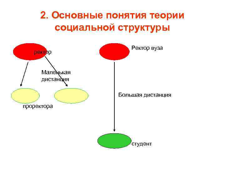 2. Основные понятия теории социальной структуры ректор Ректор вуза Маленькая дистанция Большая дистанция проректора