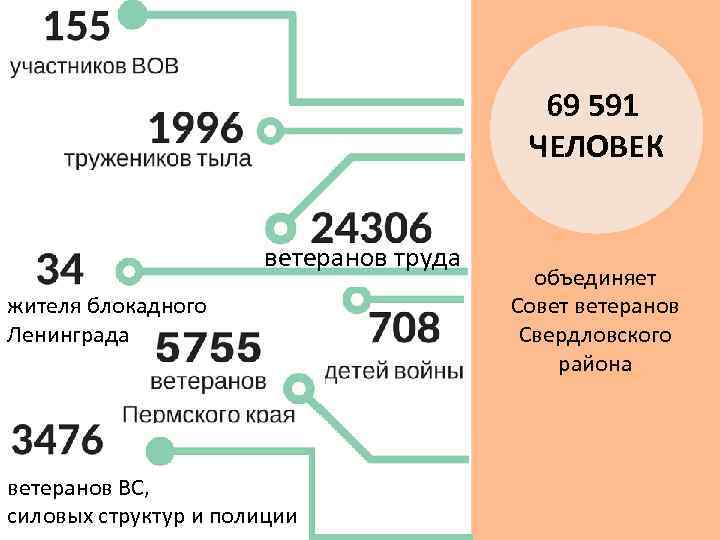  ветеранов труда жителя блокадного Ленинграда ветеранов ВС, силовых структур и полиции 69 591