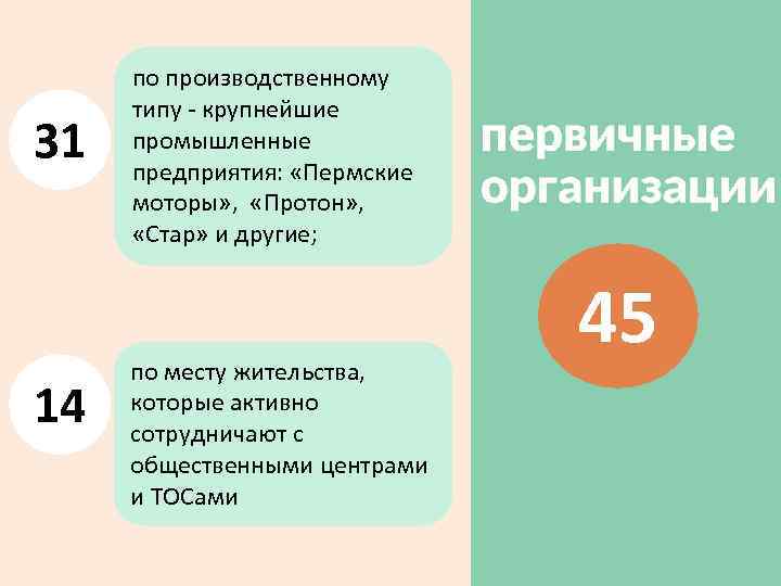  31 14 по производственному типу - крупнейшие промышленные предприятия: «Пермские моторы» , «Протон»