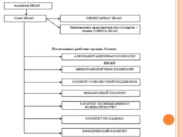 СТРУКТУРА ИКАО 