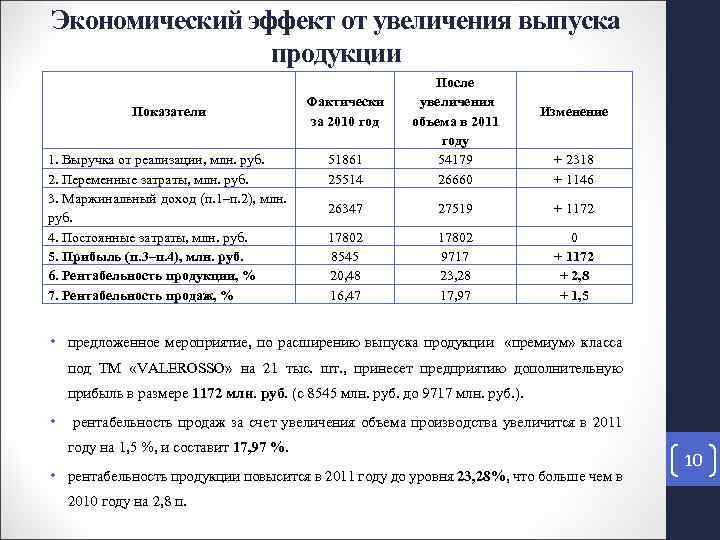 Экономический эффект от увеличения выпуска продукции Показатели 1. Выручка от реализации, млн. руб. 2.