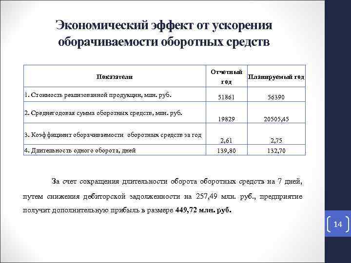 Уровень использования оборотных средств