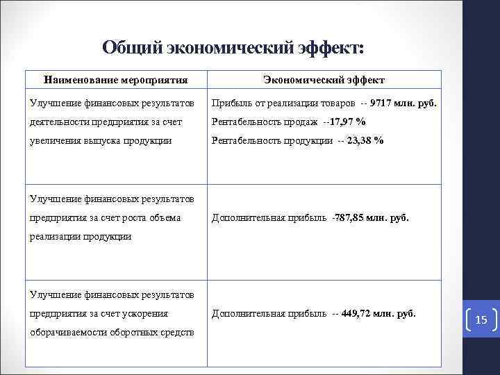 Общий экономический эффект: Наименование мероприятия Экономический эффект Улучшение финансовых результатов Прибыль от реализации товаров