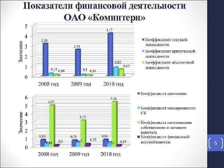 Показатели финансовой деятельности ОАО «Коминтерн» 5 