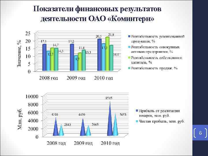 Показатели финансовых результатов деятельности ОАО «Коминтерн» 6 