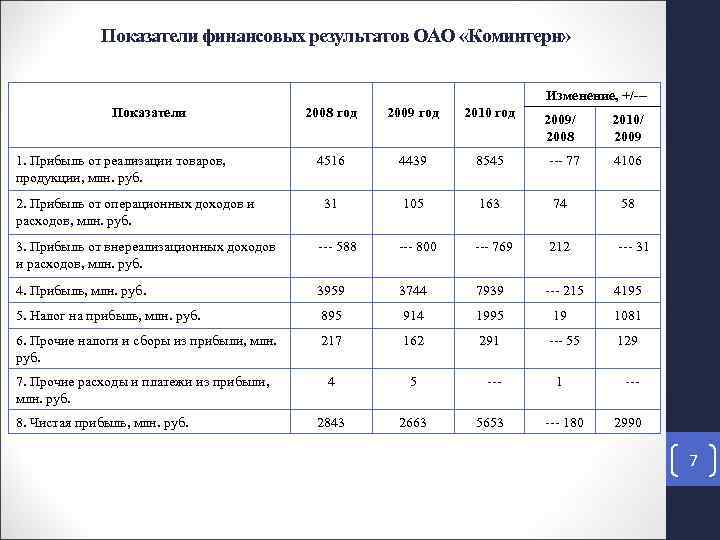 Показатели финансовых результатов ОАО «Коминтерн» Изменение, +/ Показатели 1. Прибыль от реализации товаров, продукции,