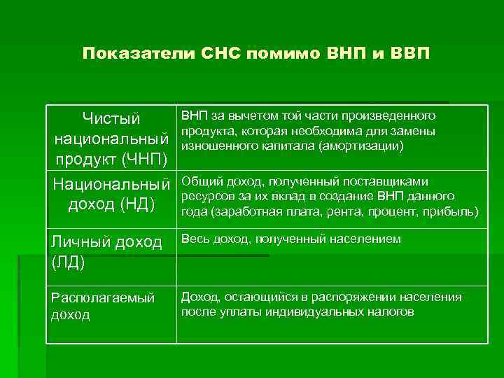 Показатели СНС помимо ВНП и ВВП Чистый национальный продукт (ЧНП) Национальный доход (НД) ВНП