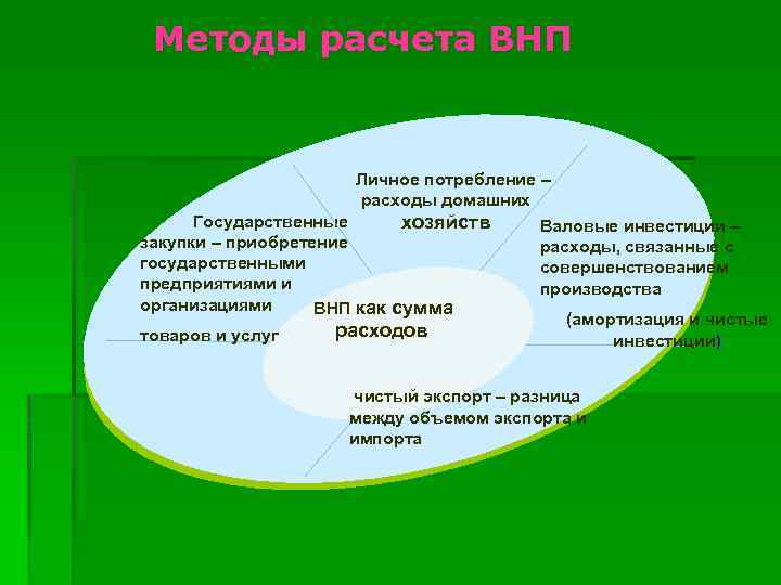 Методы расчета ВНП Личное потребление – расходы домашних Государственные хозяйств закупки – приобретение государственными