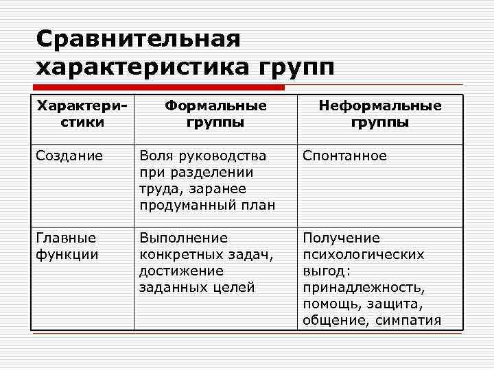 Сравнительная характеристика групп Характеристики Формальные группы Неформальные группы Создание Воля руководства при разделении труда,