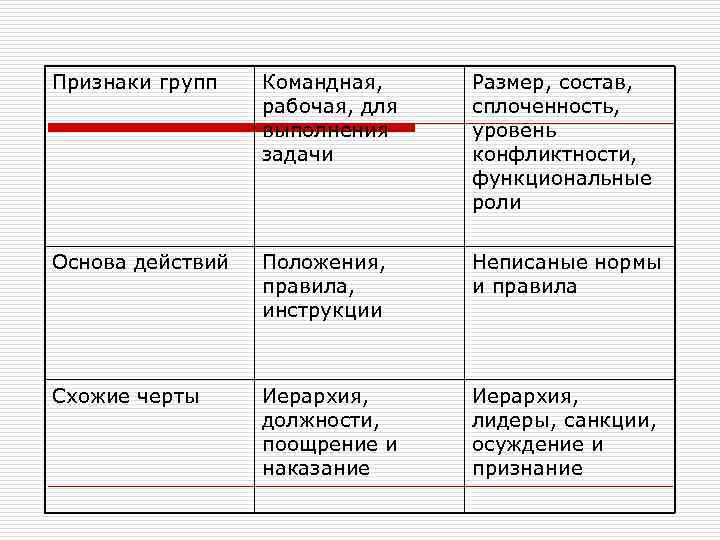 Признаки групп Командная, рабочая, для выполнения задачи Размер, состав, сплоченность, уровень конфликтности, функциональные роли
