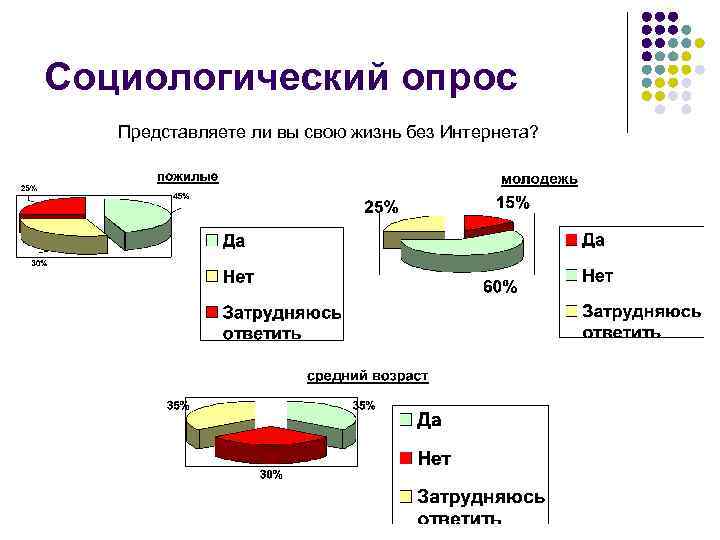 Социологический опрос Представляете ли вы свою жизнь без Интернета? 
