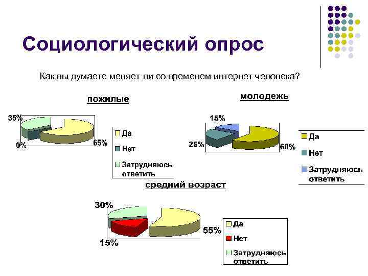 Социологический опрос Как вы думаете меняет ли со временем интернет человека? 