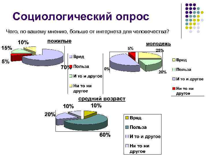 Социологический опрос Чего, по вашему мнению, больше от интернета для человечества? 