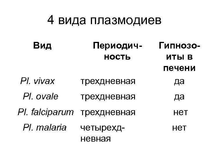 4 вида плазмодиев Вид Pl. vivax трехдневная Гипнозоиты в печени да Pl. ovale трехдневная