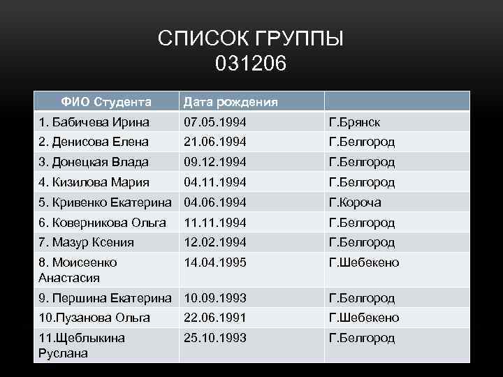 СПИСОК ГРУППЫ 031206 ФИО Студента Дата рождения 1. Бабичева Ирина 07. 05. 1994 Г.