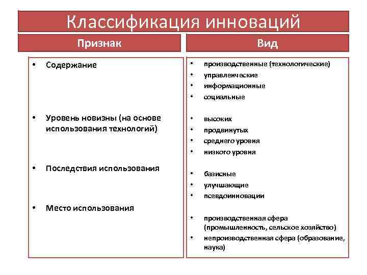 Классификация инноваций Признак Вид • Содержание • • производственные (технологические) управленческие информационные социальные •