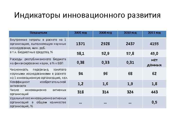 Индикаторы инновационного развития Показатели Внутренние затраты в расчете на 1 организацию, выполняющую научные исследования,