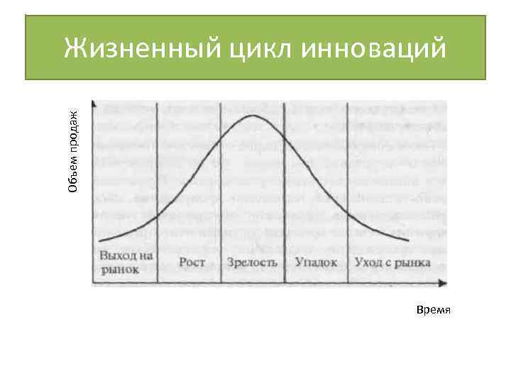 Объем продаж Жизненный цикл инноваций Время 