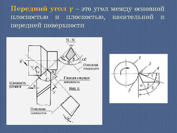 Передний угол γ – это угол между основной плоскостью и плоскостью, касательной к передней