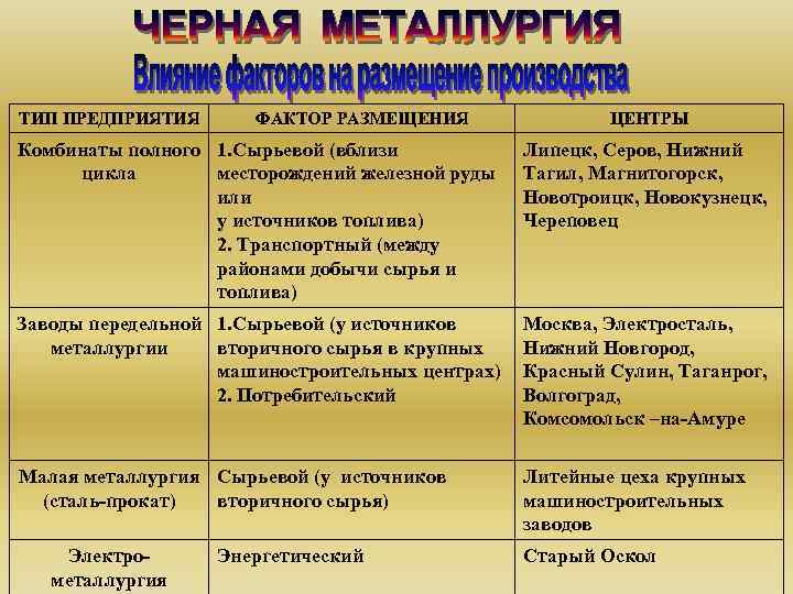 ТИП ПРЕДПРИЯТИЯ ФАКТОР РАЗМЕЩЕНИЯ ЦЕНТРЫ Комбинаты полного 1. Сырьевой (вблизи цикла месторождений железной руды