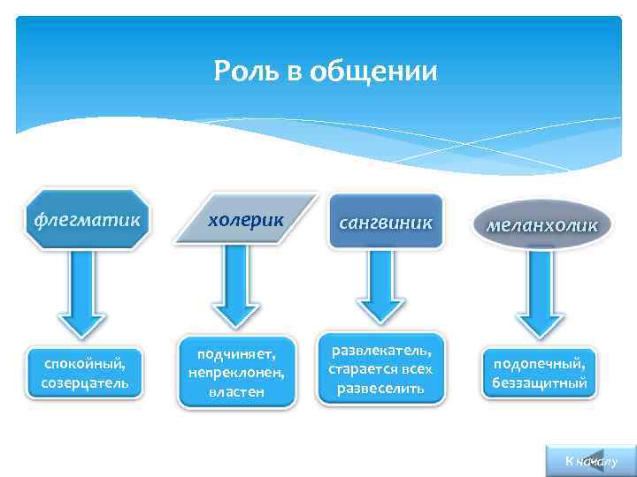 Роль в общении флегматик спокойный, созерцатель холерик сангвиник меланхолик подчиняет, непреклонен, властен развлекатель, старается