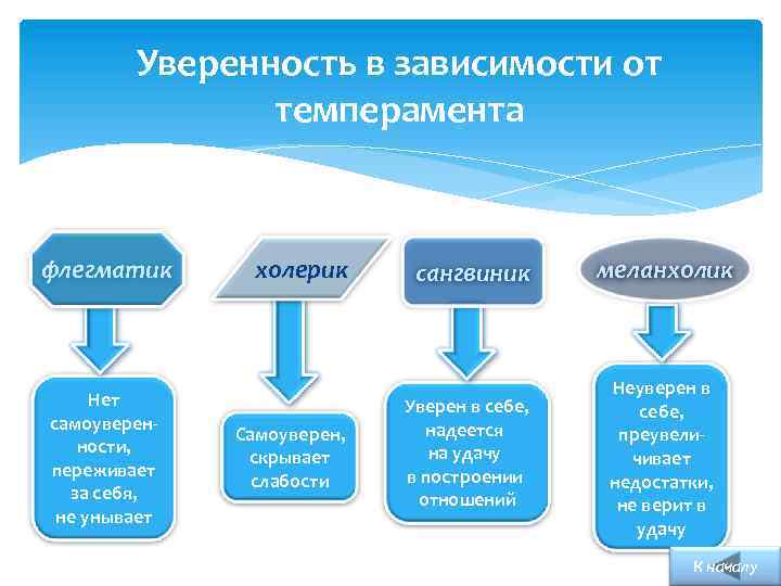 Уверенность в зависимости от темперамента флегматик Нет самоуверенности, переживает за себя, не унывает холерик