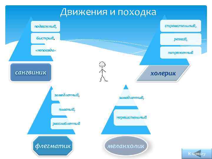 Движения и походка подвижный, стремительный, быстрый, резкий, «непоседа» напряженный сангвиник холерик замедленный, плавный, нерешительный