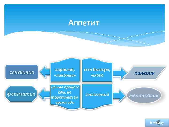 Аппетит сангвиник хороший, «лакомка» ест быстро, много холерик флегматик ценит процесс еды, не торопится