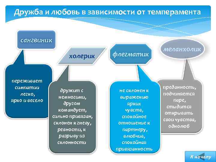 Дружба и любовь в зависимости от темперамента сангвиник холерик переживает симпатии легко, ярко и