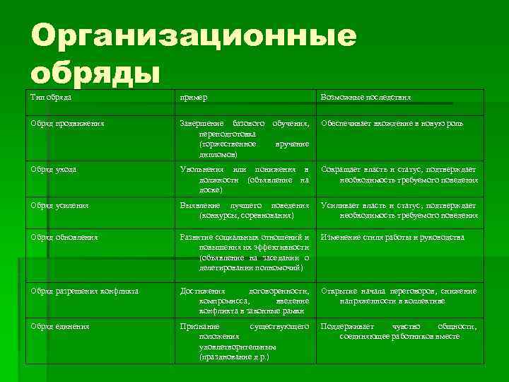 Организационные обряды Тип обряда пример Обряд продвижения Завершение базового переподготовка (торжественное дипломов) Возможные последствия