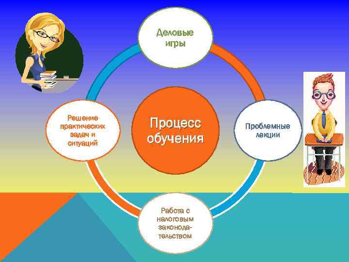 Деловые игры Решение практических задач и ситуаций Процесс обучения Работа с налоговым законодательством Проблемные