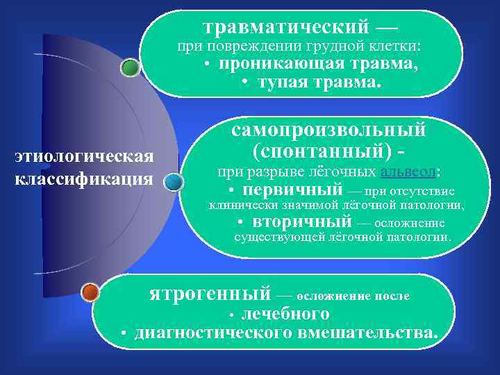  травматический — при повреждении грудной клетки: • проникающая травма, • тупая травма. этиологическая