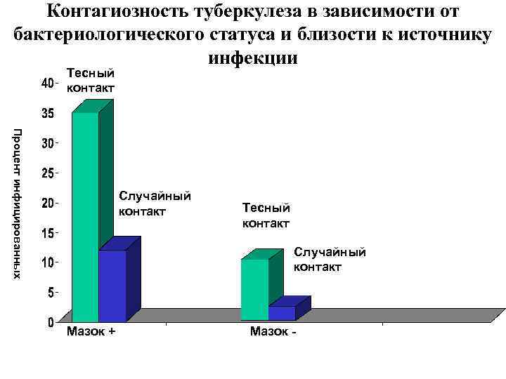 Контагиозность туберкулеза в зависимости от бактериологического статуса и близости к источнику инфекции Тесный контакт