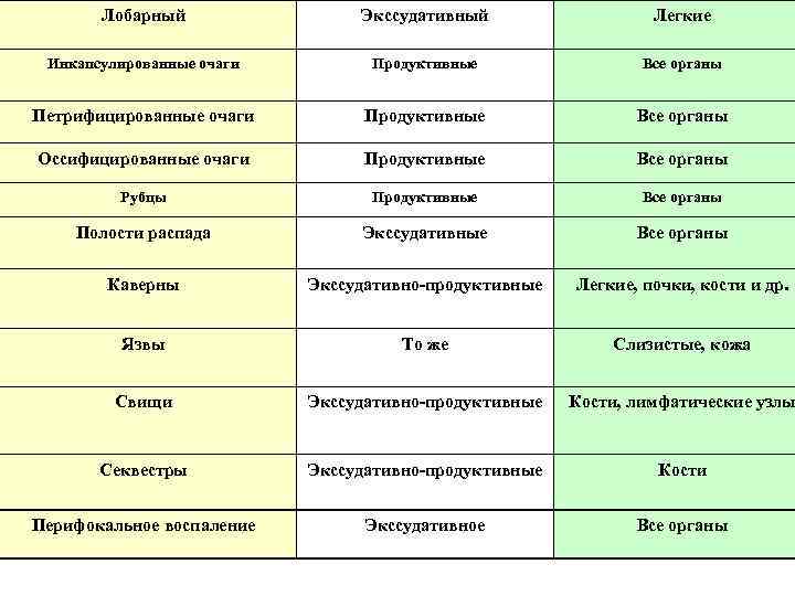 Лобарный Экссудативный Легкие Инкапсулированные очаги Продуктивные Все органы Петрифицированные очаги Продуктивные Все органы Оссифицированные