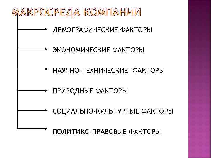 ДЕМОГРАФИЧЕСКИЕ ФАКТОРЫ ЭКОНОМИЧЕСКИЕ ФАКТОРЫ НАУЧНО-ТЕХНИЧЕСКИЕ ФАКТОРЫ ПРИРОДНЫЕ ФАКТОРЫ СОЦИАЛЬНО-КУЛЬТУРНЫЕ ФАКТОРЫ ПОЛИТИКО-ПРАВОВЫЕ ФАКТОРЫ 