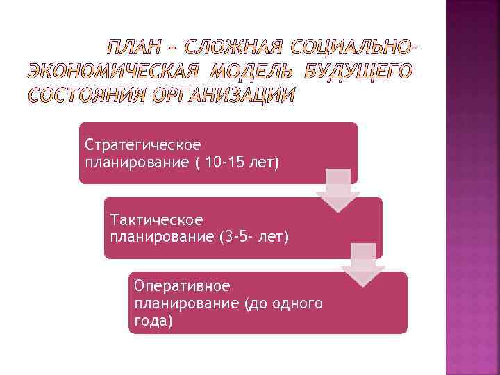 Стратегическое планирование ( 10 -15 лет) Тактическое планирование (3 -5 - лет) Оперативное планирование
