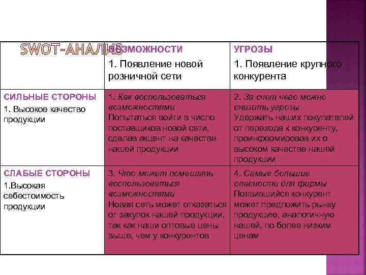 ВОЗМОЖНОСТИ УГРОЗЫ 1. Появление новой розничной сети 1. Появление крупного конкурента СИЛЬНЫЕ СТОРОНЫ 1.