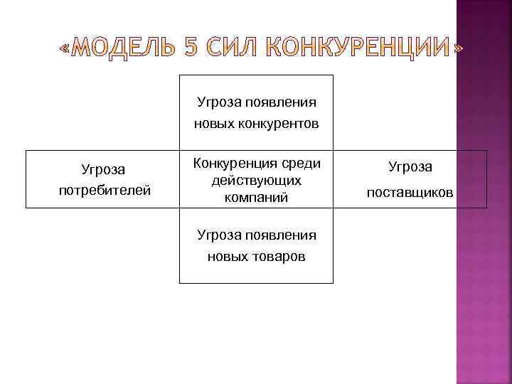 Угроза появления новых конкурентов Угроза потребителей Конкуренция среди действующих компаний Угроза появления новых товаров