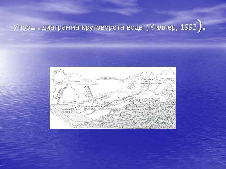 ). Упрощенна диаграмма круговорота воды (Миллер, 1993 