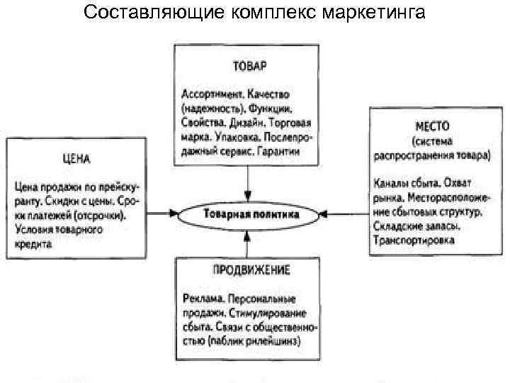 Составляющие комплекс маркетинга 