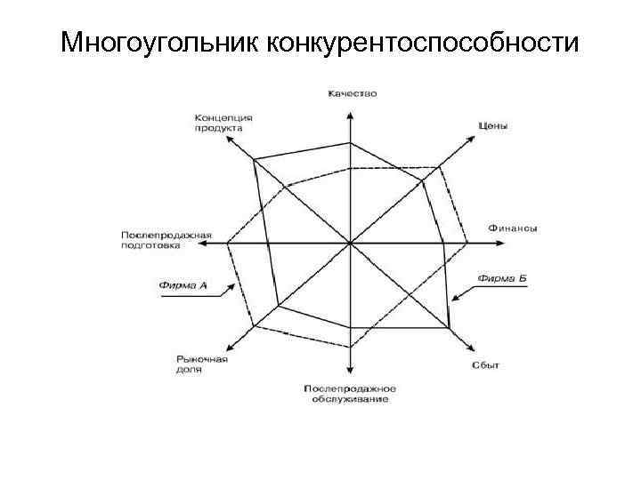 Многоугольник конкурентоспособности 