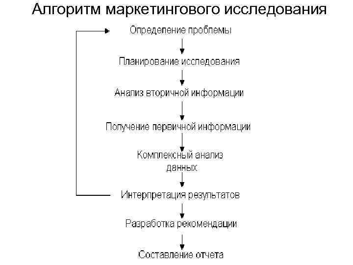 Алгоритм маркетингового исследования 