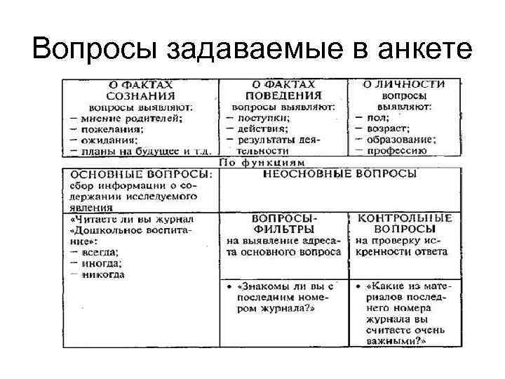 Вопросы задаваемые в анкете 