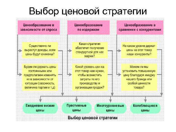 Выбор ценовой стратегии 