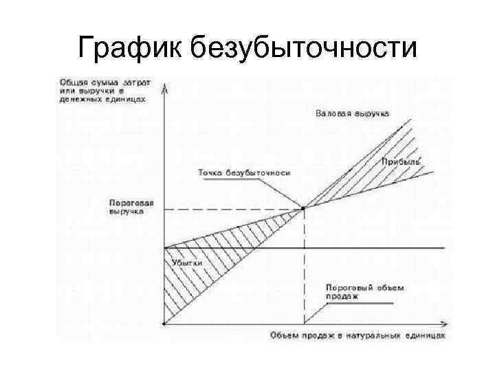 График безубыточности 