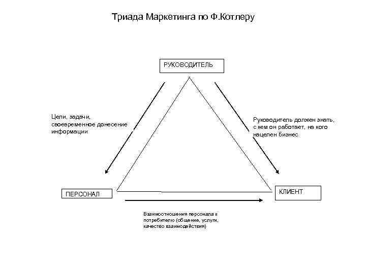 Схема филиппа котлера