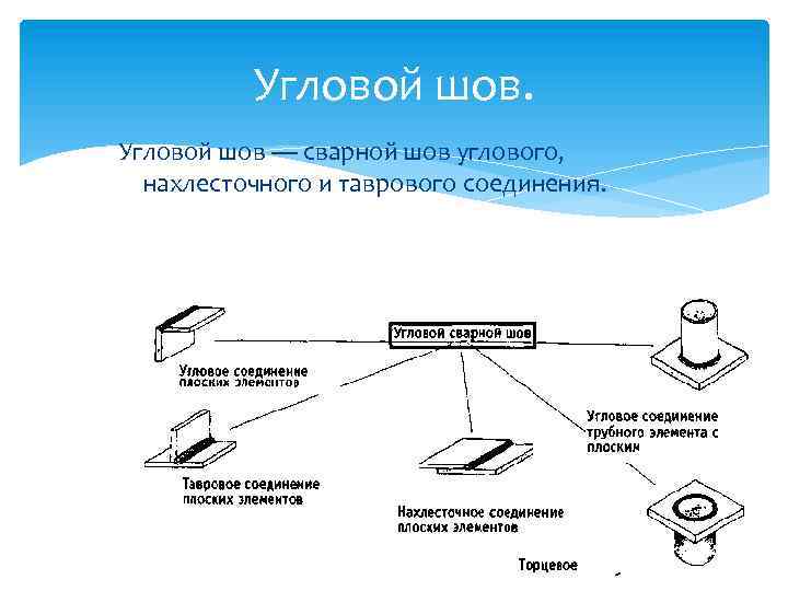 Угловой шов — сварной шов углового, нахлесточного и таврового соединения. 