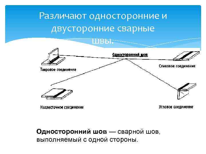 Различают односторонние и двусторонние сварные швы. Односторонний шов — сварной шов, выполняемый с одной